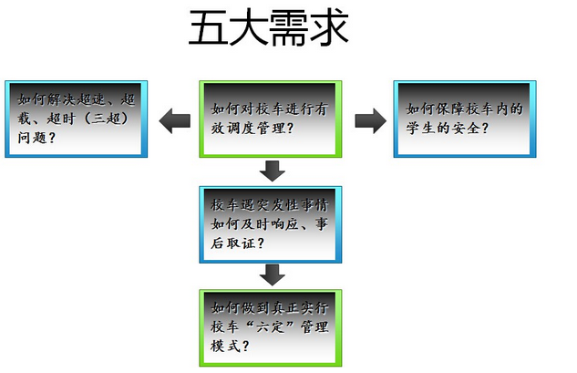 校车视频监控