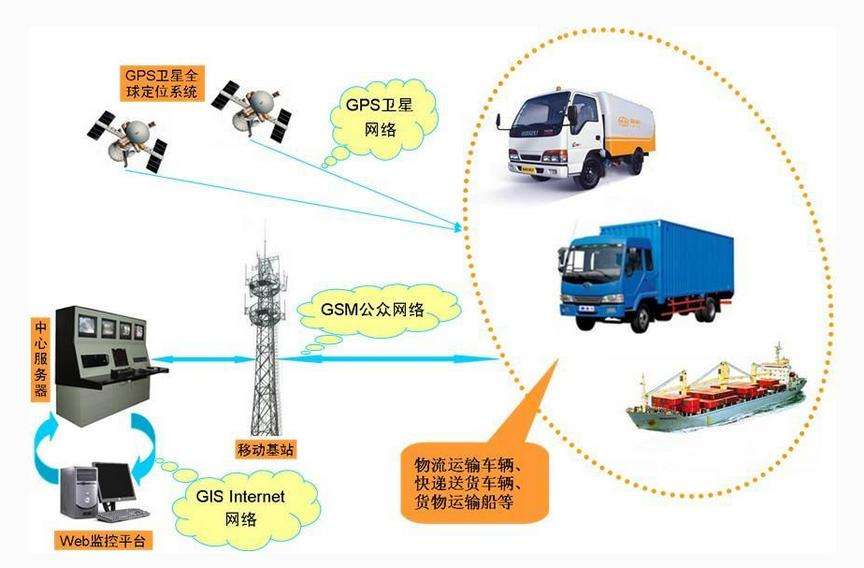 金牌科技物流车辆GPS定位原理拓扑图